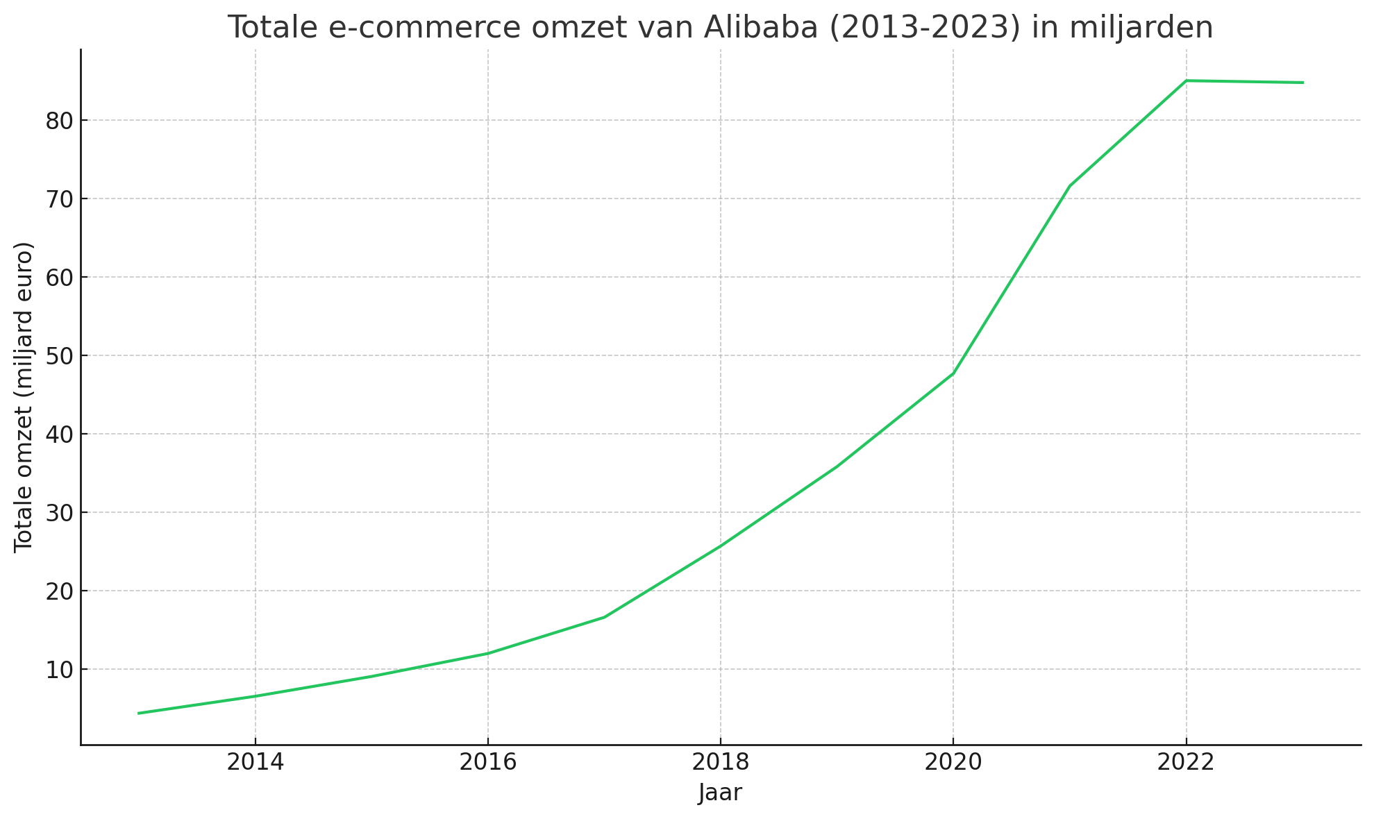 Totale e-commerce omzet van Alibaba in miljarden
